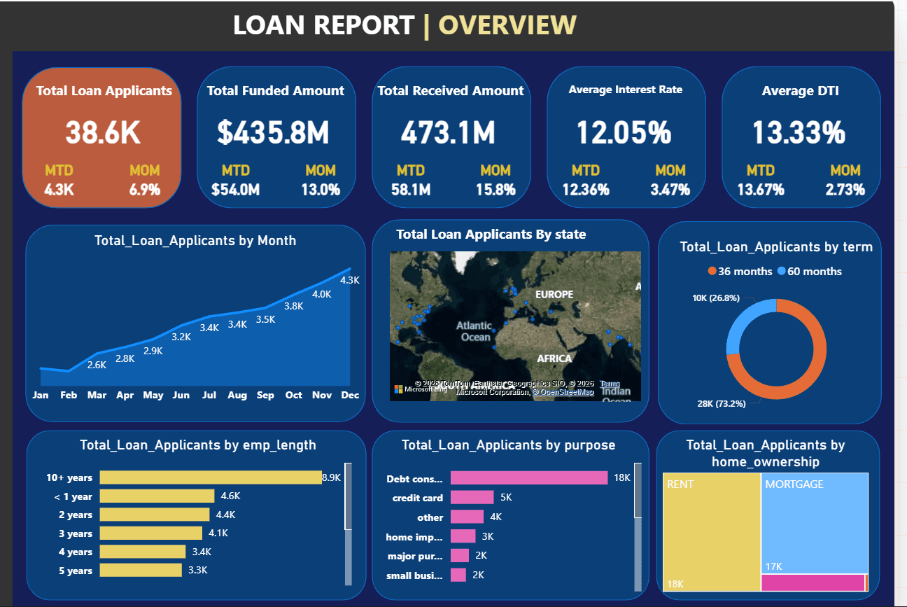 Loan Insights Analytics Dashboard in Power BI, screenshot