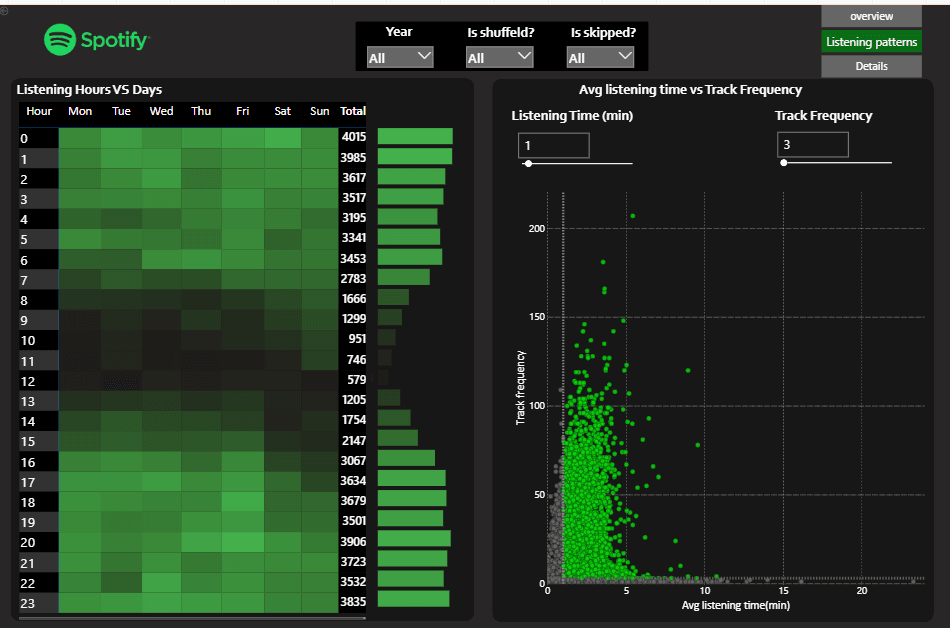 Spotify Analytics Dashboard in Power BI, screenshot