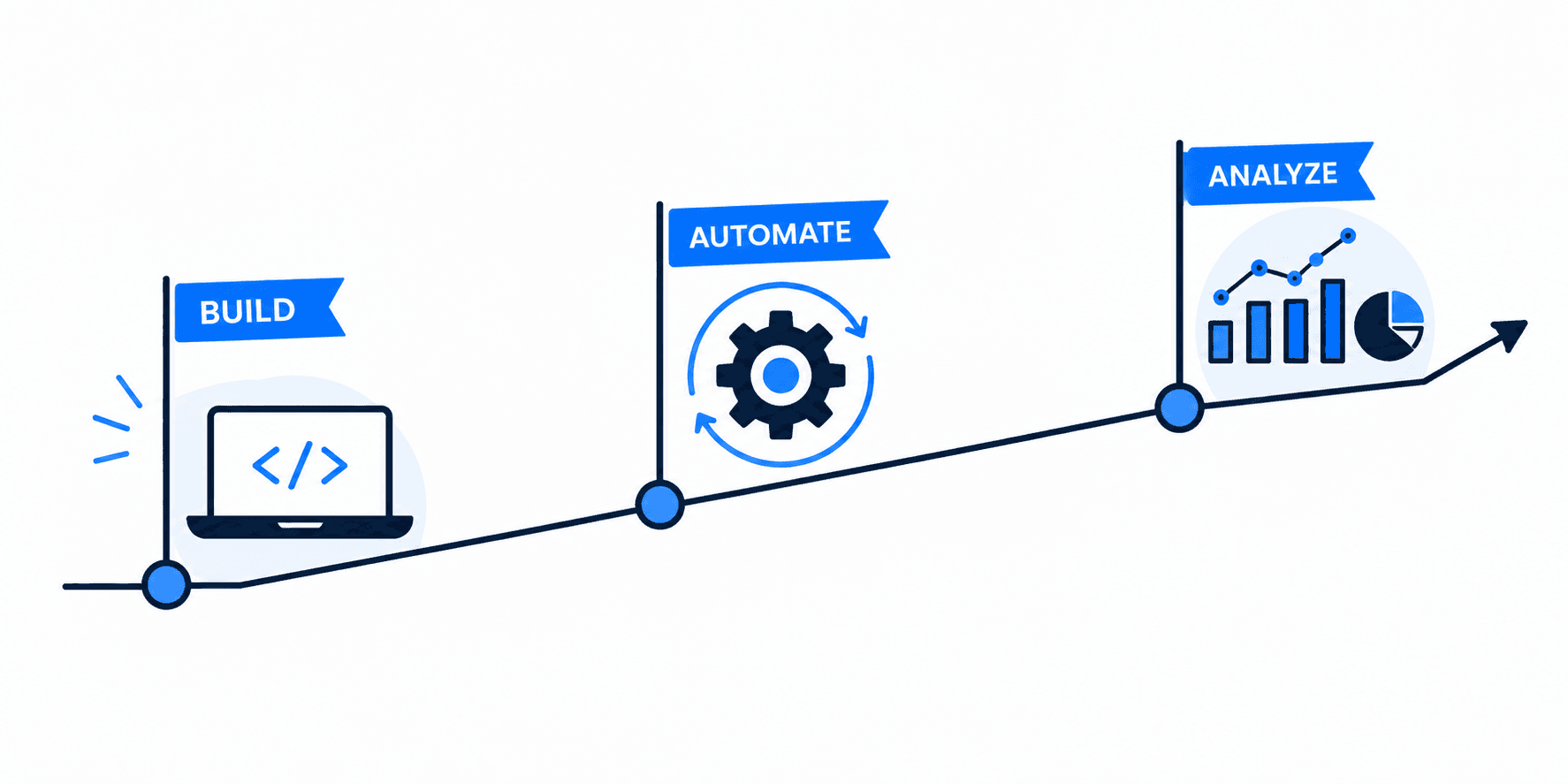 Build, Automate, and Analyze as milestones along one rising line